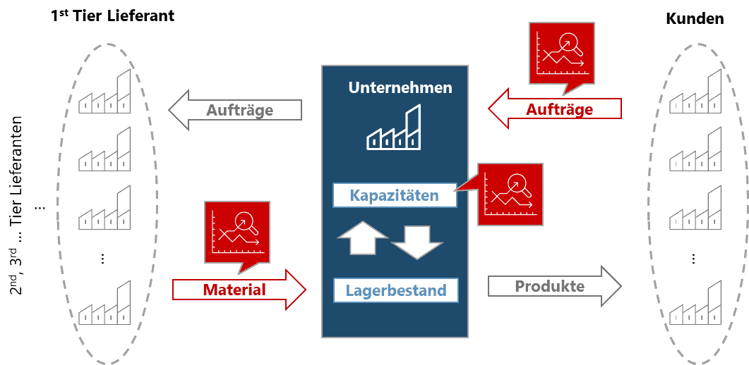 SCM Stresstest Grafik DE - Sichern Sie Ihre Lieferketten und bleiben Sie wettbewerbsfähig