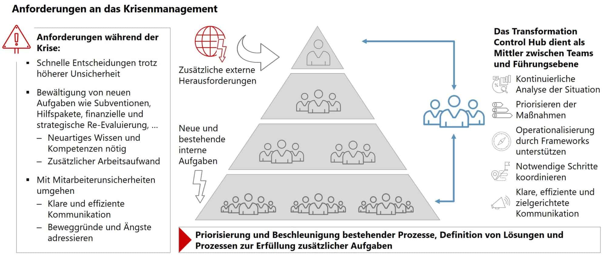 TCH DE - Die Krise richtig managen - Jetzt an morgen denken