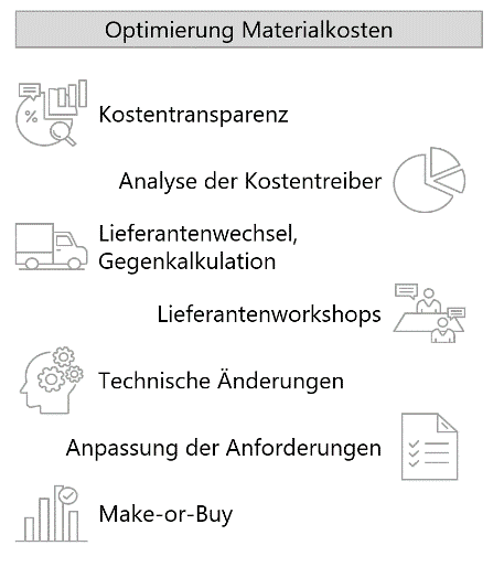 Materialkosten