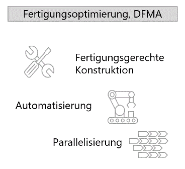 DFMA