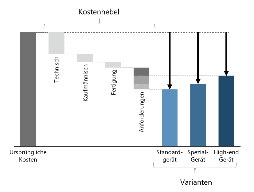 5 - TARGUS Produktkostenoptimierungen lohnen sich