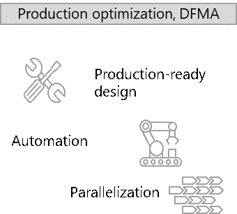 DFMA