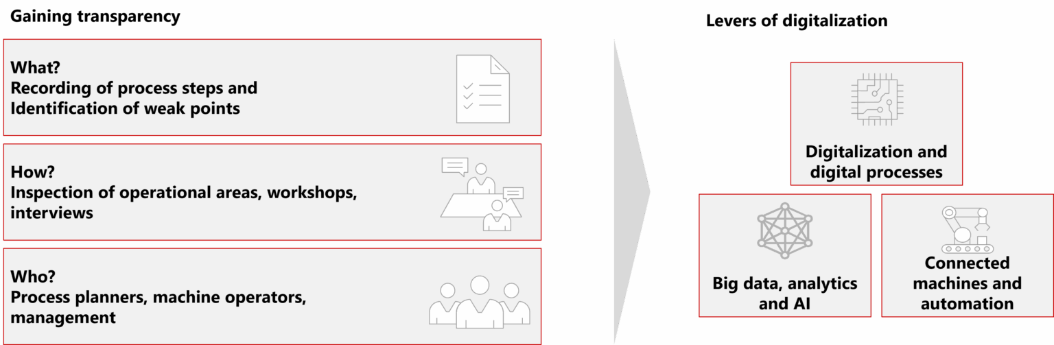 Identification of potential use cases - Targus Management Consulting AG