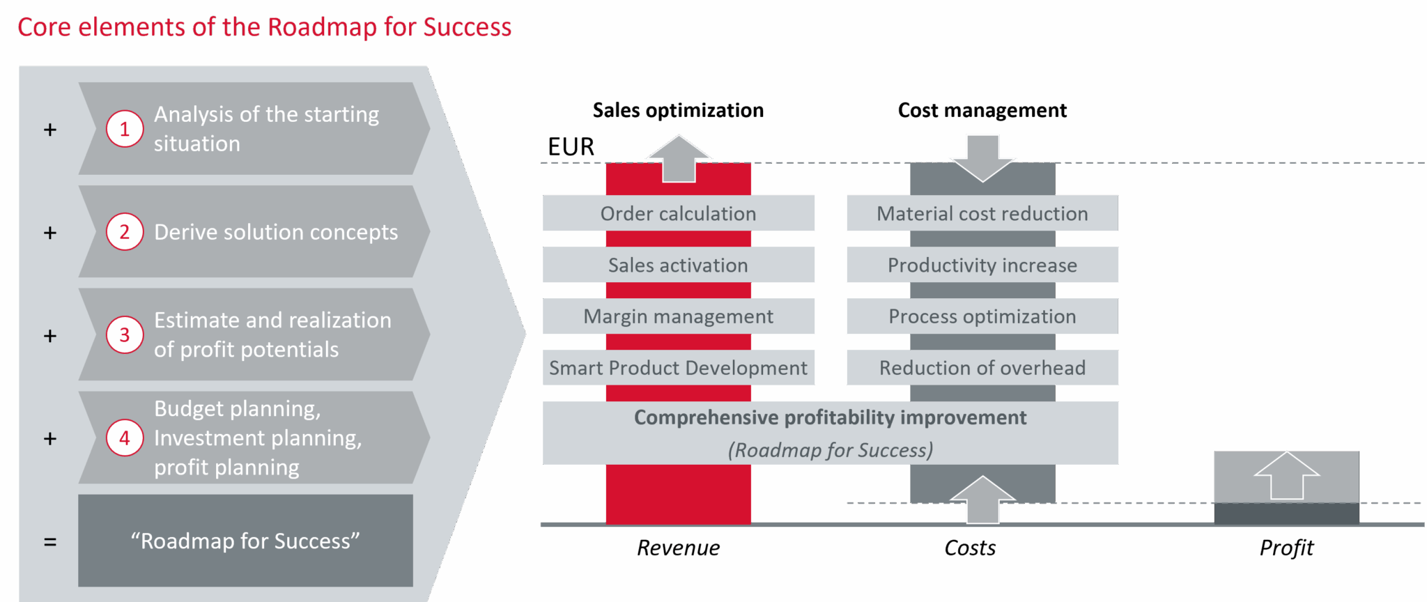 Fast Turaround Fast Turnaround - Targus Management Consulting AG